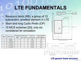 LTE FUNDAMENTALS                                                                                                                                  One radio frame, Tt= 307,200Ts= 10 ms
                                                                                                                                            One subframe, Tslot= 15,360Ts = 0.5 ms

                                                                                                                                                  Slot #0          Slot #1                                     Slot #19




• Resource block (RB): a group of 12
                                                                                                                                                 One slot

                                                                                                                                                                              Resource Block
                                                                                                                                                                              NRB= Nsub×Nsym
                                                                                                                                                                              resource elements

  subcarriers, smallest element in LTE




                                                                                             OFDMA Subcarrier (Frequency)
• Short and long Cyclic Prefix (CP)
• 15 MCS schemes [20], only six
                                                                                                                                                                     Resource Element
                                                                                                                                                                                                  Nsub        NRB ×Nsub




  considered for simulation
                    Coding   Coded bits     Data bits      Nominal Bit
Mode   Modulation
                     Rate    per carrier   per time slot   Rate (Mbps)
                                                                                                                                                Nsym
 1       QPSK         ½           2            7,600           15.2
                                                                                                                                                      OFDMA Symbol (Time)
 2       QPSK         ¾           2           11,400           22.8
 3      16-QAM        ½           4           15,200           30.4
                                                                                                                                                        1 frame (10 ms)
 4      16-QAM        ¾           4           22,800           45.6
 5      64-QAM        ½           6           22,800           45.6                                                             1 subframe (1 ms)                                                 1 slot (0.5 ms)

 6      64-QAM        ¾           6           34,200           68.4              0       1                                  2       3                                         10     11                             19




                                                                         0   1           2                                      3       4         5         6             0         1         2          3      4         5   6

                                                                                      7 OFDM symbols
                                                                                     (short cyclic prefix)
                                                                                                                                                                                           cyclic prefixes


                                                                                         LTE generic frame structure
 