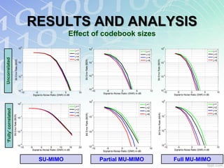 RESULTS AND ANALYSIS
                                                                                              Effect of codebook sizes
                                                        0                                                                                                                                                                 0
                                                   10                                                                              10
                                                                                                                                     0
                                                                                                                                                                                                                        10
                                                                                                     L=1                                                                          L=1                                                                                 L=1
                                                                                                     L=2                                                                          L=2                                                                                 L=2
                                                                                                     L=4                                                                          L=4                                                                                 L=4
Uncorrelated




                                                                                                     L=8
                            Bit Error Rate (BER)




                                                                                                            Bit Error Rate (BER)




                                                                                                                                                                                             Bit Error Rate (BER)
                                                        -1                                                                           -1                                           L=8                                     -1
                                                                                                                                                                                                                                                                      L=8
                                                   10                                                                              10                                                                                   10




                                                        -2                                                                           -2                                                                                   -2
                                                   10                                                                              10                                                                                   10



                                                                                                                                     -3
                                                        -3                                                                         10                                                                                     -3
                                                   10                                                                                -10         -5           0            5            10                              10
                                                     -10         -5            0            5          10                                                                                                                 -10        -5           0            5            10
                                                                                                                                              Signal-to-Noise Ratio (SNR) in dB
                                                               Signal-to-Noise Ratio (SNR) in dB                                                                                                                                  Signal-to-Noise Ratio (SNR) in dB

                                                                                                                                        0                                                                                    0
                                                     0                                                                             10                                                                                   10
                                                   10                                                                                                                             L=1                                                                                 L=1
                                                                                                     L=1                                                                                                                                                              L=2
                                                                                                                                                                                  L=2
‘Fully’ correlated




                                                                                                     L=2                                                                                                                                                              L=4
                                                                                                                                                                                  L=4
                                                                                                     L=4




                                                                                                                                                                                                 Bit Error Rate (BER)
                                                                                                                                                                                                                                                                      L=8
                                                                                                            Bit Error Rate (BER)




                                                                                                                                                                                  L=8
                     Bit Error Rate (BER)




                                                                                                     L=8                                -1                                                                                   -1
                                                     -1                                                                            10                                                                                   10
                                                   10



                                                                                                                                                                                                                             -2
                                                     -2                                                                                 -2                                                                              10
                                                   10                                                                              10



                                                     -3                                                                                                                                                                      -3
                                                   10                                                                              10
                                                                                                                                        -3                                                                              10
                                                     -10     -5        0       5       10       15     20                                                                                                                 -10        -5           0           5         10
                                                                                                                                     -10         -5           0            5        10
                                                               Signal-to-Noise Ratio (SNR) in dB                                                                                                                                  Signal-to-Noise Ratio (SNR) in dB
                                                                                                                                              Signal-to-Noise Ratio (SNR) in dB


                                                                    SU-MIMO                                                                  Partial MU-MIMO                                                                      Full MU-MIMO
 
