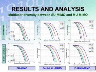 RESULTS AND ANALYSIS
                                              Multiuser diversity between SU-MIMO and MU-MIMO
                                                                                                                                                                                                                             0
                                               0                                                                            0                                                                                           10
                                             10                                                                           10                                                                                                                                           1U
                                                                                                                                                                         1U
                                                                                                                                                                                                                                                                       2U
                                                                                                                                                                         2U
                                                                                                                                                                                                                                                                       5U
                                                                                                                                                                         5U
Uncorrelated




                                                                                                                                                                                                 Bit Error Rate (BER)
                                                                                                                                                                                                                                                                       10U
                     Bit Error Rate (BER)




                                                                                                 Bit Error Rate (BER)
                                               -1                                                                                                                        10U                                                 -1
                                             10                                                                           10
                                                                                                                            -1                                                                                          10                                             25U
                                                                                                                                                                         25U
                                                                                                                                                                         50U                                                                                           50U


                                                       1U
                                               -2                                                                           -2                                                                                               -2
                                             10        2U                                                                 10                                                                                            10
                                                       5U
                                                       10U
                                                       25U
                                               -3      50U                                                                  -3
                                             10                                                                           10                                                                                                 -3
                                               -10      -5         0         5         10   15                              -10      -5         0         5         10     15                                           10
                                                                                                                                                                                                                          -10      -5         0          5        10     15
                                                        Signal-to-Noise Ratio (SNR) in dB                                            Signal-to-Noise Ratio (SNR) in dB                                                             Signal-to-Noise Ratio (SNR) in dB
                                                                                                                               0                                                                                        0
                                             10
                                                  0                                                                       10                                                                               10
                                                                                                                                                                         1U                                                                                            1U
                                                                                                                                                                         2U                                                                                            2U
‘Fully’ correlated




                                                                                                                                                                         5U                                                                                            5U
                                                                                                   Bit Error Rate (BER)




                                                                                                                                                                         10U
                      Bit Error Rate (BER)




                                                                                                                                                                                Bit Error Rate (BER)
                                                  -1                                                                           -1                                                                                       -1
                                                                                                                                                                                                                                                                       10U
                                             10                                                                           10                                             25U                               10                                                          25U
                                                                                                                                                                         50U                                                                                           50U

                                                       1U
                                                  -2
                                             10        2U                                                                      -2
                                                                                                                          10                                                                               10
                                                                                                                                                                                                                        -2
                                                       5U
                                                       10U
                                                       25U
                                                  -3   50U
                                             10                                                                                -3
                                               -10      -5         0          5        10   15                            10                                                                                            -3
                                                        Signal-to-Noise Ratio (SNR) in dB                                   -10       -5        0         5         10     15                              10
                                                                                                                                     Signal-to-Noise Ratio (SNR) in dB                                       -10                  -5         0         5         10          15
                                                                                                                                                                                                                                  Signal-to-Noise Ratio (SNR) in dB


                                                             SU-MIMO                                                                Partial MU-MIMO                                                                                Full MU-MIMO
 