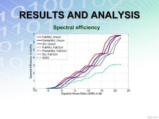 RESULTS AND ANALYSIS
                                                 Spectral efficiency
                                  7
                                        Full-MU, Uncorr
                                        Partial-MU, Uncorr
                                  6
                                        SU, Uncorr
 Spectral Efficiency, in b/s/Hz




                                        Full-MU, Full Corr
                                  5     Partial-MU, Full Corr
                                        SU, Full Corr
                                  4     SISO

                                  3

                                  2

                                  1

                                  0
                                  -10      -5           0          5         10         15   20   25
                                                        Signal-to-Noise Ratio (SNR) in dB
 