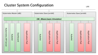 ROS/ROS2 Distributed System with Kubernetes | PDF