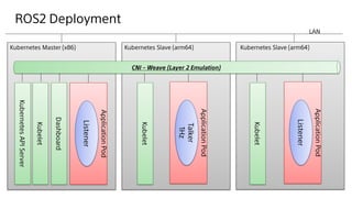 ROS/ROS2 Distributed System with Kubernetes | PDF