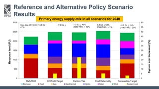 Reference and Alternative Policy Scenario
Results
Primary energy supply-mix in all scenarios for 2040
Imp. dep: 2014-40> 1...