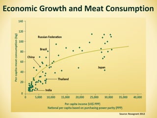 www.ifpri.org Page 7
Would reduction in meat consumption in richer countries
improve food security in developing countries?
Source: Rosegrant 2012
Economic Growth and Meat Consumption
 