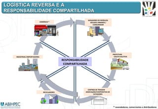 LOGÍSTICA REVERSA E A
RESPONSABILIDADE COMPARTILHADA
                                                                 GERADORES DE RESÍDUOS
                               COMÉRCIO *                          SÓLIDOS URBANOS /
                                                                     CONSUMIDOR




                                                                                           PREFEITURA
    INDÚSTRIAS /IMPORTADORES                                                                COLETA SELETIVA

                                                 RESPONSABILIDADE
                                                  COMPARTILHADA




                                                                 CENTROS DE TRIAGEM
                                  RECICLADORES                 ASSOCIAÇÃO/COOPERATIVA DE
                                                                       CATADORES




                                                                                           * revendedores, comerciantes e distribuidores
 