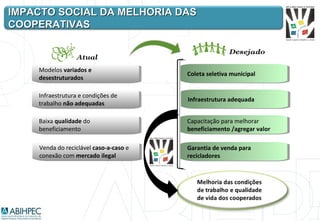 IMPACTO SOCIAL DA MELHORIA DAS
COOPERATIVAS



    Modelos variados ee
     Modelos variados                    Coleta seletiva municipal
                                          Coleta seletiva municipal
    desestruturados
     desestruturados

    Infraestrutura eecondições de
     Infraestrutura condições de         Infraestrutura adequada
                                          Infraestrutura adequada
    trabalho não adequadas
     trabalho não adequadas

    Baixa qualidade do
     Baixa qualidade do                  Capacitação para melhorar
                                          Capacitação para melhorar
    beneficiamento
     beneficiamento                      beneficiamento /agregar valor
                                          beneficiamento /agregar valor

    Venda do reciclável caso-a-caso ee
     Venda do reciclável caso-a-caso     Garantia de venda para
                                          Garantia de venda para
    conexão com mercado ilegal
     conexão com mercado ilegal          recicladores
                                          recicladores
 