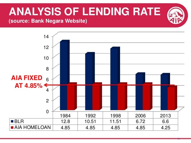 Fixed Rate Housing Loan Malaysia
