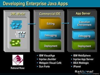 Visual Modeling for Java Developers 方俊賢 Ken Fang Software Engineering ...