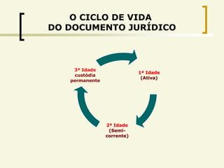 O CICLO DE VIDA
DO DOCUMENTO JURÍDICO



    3ª Idade
                            1ª Idade
     custódia
                             (Ativa)
   permanente




                2ª Idade
                 (Semi-
                corrente)
 