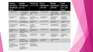 Infancy
and Early
Childhood
(0-5)
Middle
Childhood
(6-12)
Adolescenc
e (13-18)
Early
Adulthood
(19-29)
Middle
Adulthood
(30-60)
Later
Maturity
(61- and
over)
1. Learning to walk 1. Learning physical
skills necessary
for ordinary
games
1. Achieving mature
relations with both
sexes
1. Selecting a mate 1. Helping teenage
children to become
happy and responsible
adults
1. Adjusting to
decreasing strength
and health
2. Learning to take
solid foods
2. Building a
wholesome attitude
toward oneself
2. Achieving a
masculine or feminine
social role
2. Learning to live
with a partner
2.Achieving adult
social and civic
responsibility
2. Adjusting to
retirement and
reduced income
3. Learning to talk 3. Learning to get
along with age mates
3. Accepting one
physique
3. Starting a family 3. Satisfactory career
achievement
3. Adjusting to death
of spouse
4. Learning to control
the elimination of
body wastes
4. Learning an
appropriate sex role
4. Achieving
emotional
independence of
adults
4. Rearing children 4. Developing adult
leisure time activities
4. Establishing
relations with one’s
own age group
5. Learning sex
differences and sexual
modesty
5. Developing
fundamental skills in
reading, writing, and
calculating
5. Preparing for
marriage and family
life
5. Managing a home 5. Relating to one’s
spouse as a person
5. Meeting social civic
obligations
6. Acquiring concepts
and language to
describe social and
physical reality
6. Developing
concepts necessary
for everyday living
6. Preparing for an
economic career
6. Starting an
occupation
6. Accepting the
physiological changes
of middle age.
6. Establishing
satisfactory living
quarters
7. Readiness for
reading
7. Developing
conscience, morality,
and a scale of values
7. Acquiring values
and ethical system to
guide behavior
7. Assuming civic
responsibility
7. Adjusting to aging
parent
8. Learning to
distinguish right from
wrong and developing
conscience.
8. Achieving personal
independence
9. Developing
acceptable attitudes
toward society
8. Desiring and
achieving socially
responsible behavior
 