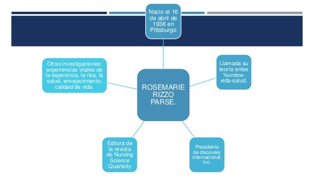 ROSEMARIE RIZZO PARSE Teoría de la evolución humana