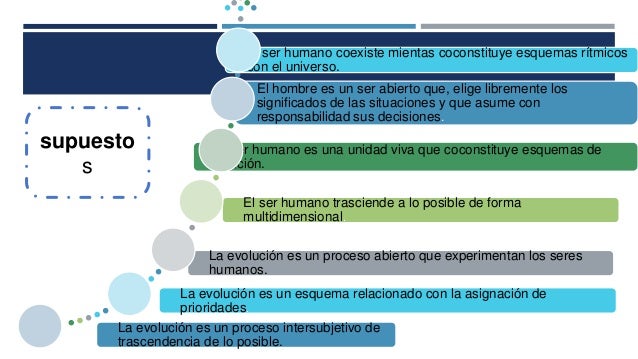 ROSEMARIE RIZZO PARSE Teoría de la evolución humana
