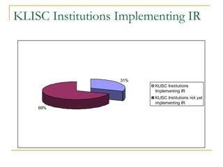 KLISC Institutions Implementing IR
31%
69%
KLISC Institutions
Implementing IR
KLISC Institutions not yet
implementing IR
 