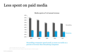© 2013 co:collective llc
Less spent on paid media
Media spent as % of annual revenue
* Does not include Cisco, HP, Sony, Dillard’s
Storydoing
Storytelling
Storytelling companies spend nearly 3x more on media as a
percent of revenue than Storydoing companies
Source: Company annual reports, Magnum media spend data Co:collective analysis
0.0%
0.5%
1.0%
1.5%
2.0%
2.5%
3.0%
3.5%
4.0%
4.5%
2007 2008 2009 2010 2011
1.4%
3.9%
1.1%
3.4%
1.0%
2.8%
1.2%
2.9%
1.0%
2.7%
 