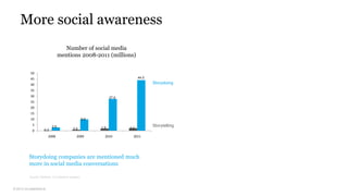 © 2013 co:collective llc
More social awareness
Number of social media
mentions 2008-2011 (millions)
Storydoing companies are mentioned much
more in social media conversations
0
5
10
15
20
25
30
35
40
45
50
2008 2009 2010 2011
0.3
2.8
0.8
9.9
1.9
27.6
2.2
44.0
Source: Radian6, Co:collective analysis
Storydoing
Storytelling
 