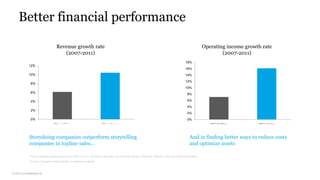 © 2013 co:collective llc
Better financial performance
Operating income growth rate
(2007-2011)
Storydoing companies outperform storytelling
companies in topline sales…
Revenue growth rate
(2007-2011)
* Due to negative operating income in 2007 or 2011, we had to calculate 3-yr CAGR for Sears, JCPenney, Dillard’s, Visa, and American Airlines
And in finding better ways to reduce costs
and optimize assets
0%
2%
4%
6%
8%
10%
12%
Storytelling Storydoing
Source: company annual reports, co:collective analysis
0%
2%
4%
6%
8%
10%
12%
14%
16%
18%
Storytelling Storydoing
v v
 