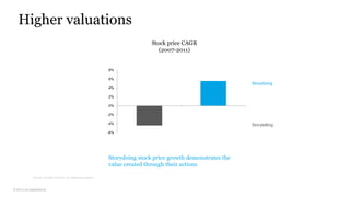 © 2013 co:collective llc
Higher valuations
Stock price CAGR
(2007-2011)
Storydoing stock price growth demonstrates the
value created through their actions
Source: Google Finance, Co:collective analysis
-6%
-4%
-2%
0%
2%
4%
6%
8%
Storytelling Storydoing
Storydoing
Storytelling
v
 