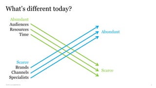 © 2013 co:collective llc
What’s different today?
2
Scarce
Abundant
Audiences
Resources
Time
Scarce
Brands
Channels
Specialists
Abundant
 