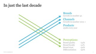 © 2013 co:collective llc
In just the last decade
3
Perceptions
Brand quality -24%
Brand loyalty -31%
Brand trust -50%
Differentiation -90%
Brands
Growth in number 4x
Channels
Growth in number 100x +
Products
250K every year
 
