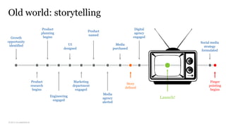 © 2013 co:collective llc
Old world: storytelling
Marketing
department
engaged
Engineering
engaged
Media
purchased
Digital
agency
engaged
UI
designed
Product
research
begins
Product
planning
begins
Product
named
Media
agency
alerted
Story
defined
Social media
strategy
formulated
Finger
pointing
begins
Growth
opportunity
identified
Launch!
 