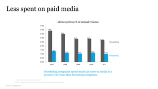 © 2013 co:collective llc
Less spent on paid media
Media spent as % of annual revenue
* Does not include Cisco, HP, Sony, D...