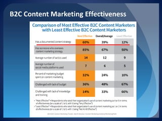 B2C Content Marketing Effectiveness  