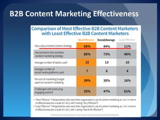 B2B Content Marketing Effectiveness  