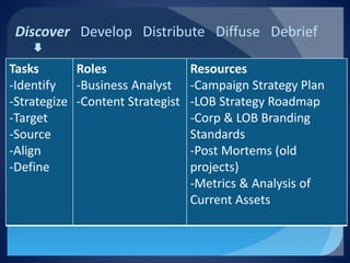 Discover Develop Distribute Diffuse Debrief 
Tasks 
-Identify 
-Strategize 
-Target 
-Source 
-Align 
-Define 
Roles 
-Business Analyst 
-Content Strategist 
Resources 
-Campaign Strategy Plan 
-LOB Strategy Roadmap 
-Corp & LOB Branding Standards 
-Post Mortems (old projects) 
-Metrics & Analysis of Current Assets 
 