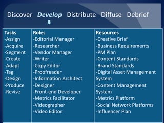 Discover Develop Distribute Diffuse Debrief 
Tasks 
-Assign 
-Acquire 
-Segment 
-Create 
-Adapt 
-Tag 
-Design 
-Produce 
-Revise 
Roles 
-Editorial Manager 
-Researcher 
-Vendor Manager 
-Writer 
-Copy Editor 
-Proofreader 
-Information Architect 
-Designer 
-Front-end Developer 
-Metrics Facilitator 
-Videographer 
-Video Editor 
Resources 
-Creative Brief 
-Business Requirements 
-PM Plan 
-Content Standards 
-Brand Standards 
-Digital Asset Management System 
-Content Management System 
-Metrics Platform 
-Social Network Platforms 
-Influencer Plan  