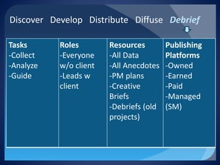 Tasks 
-Collect 
-Analyze 
-Guide 
Resources 
-All Data 
-All Anecdotes 
-PM plans 
-Creative Briefs 
Roles 
- Everyone w/o client 
-Leads w client 
Discover Develop Distribute Diffuse Debrief 
Publishing Platforms 
-Owned 
-Earned 
-Paid 
-Managed (SM) 
Tasks 
-Collect 
-Analyze 
-Guide 
Roles 
-Everyone w/o client 
-Leads w client 
Resources 
-All Data 
-All Anecdotes 
-PM plans 
-Creative Briefs 
-Debriefs (old projects) 
Publishing Platforms 
-Owned 
-Earned 
-Paid 
-Managed (SM)  