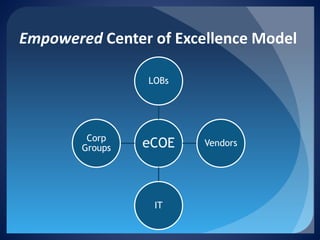 eCOE 
LOBs 
Vendors 
IT 
Corp Groups 
Empowered Center of Excellence Model  