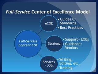 Full-Service Center of Excellence Model 
eCOE 
•Guides & Standards 
•Best Practices 
Strategy 
•Support> LOBs 
•Guidance> Vendors 
Services > LOBs 
•Writing, Editing, etc. 
•Training 
Full-Service Content COE  