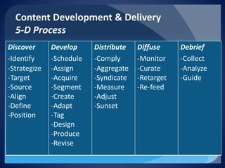 Content Development & Delivery 5-D Process 
Discover 
-Identify 
-Strategize 
-Target 
-Source 
-Align 
-Define 
-Position 
Develop 
-Schedule 
-Assign 
-Acquire 
-Segment 
-Create 
-Adapt 
-Tag 
-Design 
-Produce 
-Revise 
Distribute 
-Comply 
-Aggregate -Syndicate 
-Measure 
-Adjust 
-Sunset 
Diffuse 
-Monitor 
-Curate 
-Retarget 
-Re-feed 
Debrief 
-Collect 
-Analyze 
-Guide 
