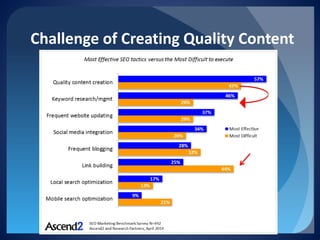 Challenge of Creating Quality Content  