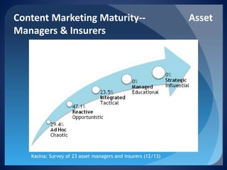 Content Marketing Maturity-- Asset Managers & Insurers 
Kasina: Survey of 23 asset managers and insurers (12/13)  
