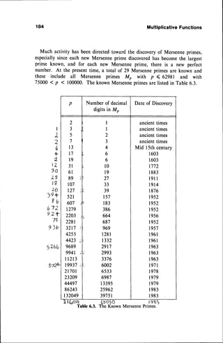 184 Multiplicative Functions
Much activity has beendirectedtoward the discoveryof Mersenneprimes,
especiallysince each new Mersenneprime discoveredhas becomethe largest
prime known, and for each ngw Mersenne prime, there is a new perfect
number. At the presenttime, a total of 29 Mersenneprimes are known and
these include all Mersenne primes Me with p ( 62981 and with
75000 < p < 100000. The known Mersenneprimesare listedin Table 6.3.
I
2
2
6
+
2
1'2
9a
'zz
ig
zf)
q+
8t)
72
2 h
^ l
-7s
3b
Lbb
p Number of decimal
digits in Mo
Date of Discovery
2
3
5
7
l3
I1
t9
3l
6l
89
107
t27
52r
607
r279
2203
2281
32r7
4253
4423
9689
994r
I 1213
r9937
2r701
23209
44497
86243
r32049
I
L
I
I
I
2
3
4
6
6
10
19
27
33
39
157
183
386
664
687
969
1281
t332
29r7
2993
3376
6002
6533
6987
I 3395
25962
397
5I
anclent
trmes
ancient
times
ancient
times
ancient
times
Mid 15thcentury
1603
1603
1772
1883
l91l
l9l4
t876
t952
t952
1952
1956
1952
t957
1961
1961
I963
I963
1963
t97|
I978
r979
1979
1983
I983
9l
Table 6.
5050
reKnown Mersenne
f 9 t
Primes.
) q
(,
?
5z
 