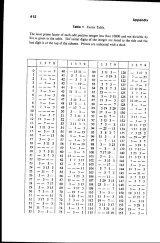 0
I
2
3
4
)
6
7
8
9
t0
n
t2
1 3
1 4
1 5
l6
t 7
l 8
l9
20
2l
22
23
24
25
26
27
28
29
30
3 l
32
33
34
35
3
3 - 3 -
3 - 3
7
3 - 3 -
3 - 3
7 ^
3 - 3 -
7 3 - 3
3 - 3 7
l l 3 - 3
7 - -
3 l l 3 -
3 - 3
7 - - 1 3
3 - 3 -
3 1 1 3
3 7 3 l l
3 7 3
1 3 -
3 - 3 -
3 1 3 3
- l l - 7
3 - 3 -
3 - 3
7 1 7
3 - 3 1 3
7 3 - 3
- l l
3 t 7 3 7
3 - 3
l l 7 - -
3 - 3 -
4A
4l
42
43
44
45
46
47
48
49
50
5 1
52
53
54
55
56
57
58
59
60
6l
62
63
64
65
66
67
68
69
70
7l
72
73
74
75
412
Appendix
Tabfe1. FactorTable.
Theleastprimefac1o1,of
.::h.odd positive
integerlessthan 10000
andnotdivisibleby
fiveis givenin thetable. ThJinitial digitsof tile integeiarelistedto thesideandthe
lastdigit is at thetopof thecolumn.primesareindicated
with a dash..
1 3 7 9 1 3 7 9 1 3 7 9 1 3 7 9
- 1 3 1 1 -
3 7 3 -
3 7 3
1 9 _
3 - 3 -
l t 3 - 3
7
3 l l 3 -
1 3 3 - 3
- r 7 7 _
3 - 3 -
7 3 l I 3
1723
3 1 3 3 7
3 - 3
1 9 7 - 1 3
3 - 3 -
3 - 3
7 l l - 1 9
3 - 3 -
3 - 3
1 3 -
3 7 3 t 7
3 7 3
_ l l
3 - 3 -
3 2 3 3
l l - - 7
3- 3r3
317 3
- 1 9 7 -
3 2 3 3 -
7 3 - 3
t 7 - 1 l -
3 - 3 7
3 - 3
3 7 3 -
2 9 3 7 3
23--
3 - 3 l r
1 3 3 - 3
7
3 1 9 3 2 9
t 7 3 - 3
- l l 7 -
3 1 3 3 -
7 3 - 3
- 2 3 - 1 3
3 8 3 7
3 t 3 - 3
7 - t l
3 - 3 2 3
3 - 3
7 t 7 1 9 -
3 - 3 -
3 1 3 3
t 7 -
3 7 3 -
3 7 3
1 t -
3 2 9 3 1 3
2 3 3 - 3
7
3 - 3 -
l t 3 - 3
1 9 - 7 -
3 l l 3 t 7
80
8 l
82
83
84
85
86
87
88
89
90
9r
92
93
94
95
96
97
98
99
100
l0l
t02
103
rc4
t20
t2l
r22
123
t24
125
r26
t27
128
t29
130
1 3 1
r32
r33
134
135
136
r37
r38
139
140
t4l
r42
r43
144
145
3 l l 3 -
3 1 9 3
3 1 7 3
7 - - 2 3
3 - 3 -
3 - 3
1 7 f i 2 9 _
3 7 3 -
1 3 3 7 3
3 11 9
3 - 3 -
3 - 3
7
3 1 3 3 -
3 - 3
r r 3 1 7 1 3
3 1 7 3 1 9
7 3 2 3 3
- 2 9 - 3 7
3 - 3 7
3 1 9 3
1 3 7 t t -
3 2 3 3 -
1 7 3 1 3 3
7 - - -
3 - 3 -
l l 3 - 3
3 1-
3 7 3 1 3
3 7 3
3 - 3 -
1 9 3 1 1 3
- 1 7 3 7 7
3 - 3 1 1
3 2 9 3
2 3 - 7 -
3 - 3 -
105
106
107
r08
109
l l 0
l l l
lt2
l l 3
rt4
l l 5
7 3 3 1 3
1319
t46
147
148
r49
150
r 5 l
rs2
153
r54
t55
 