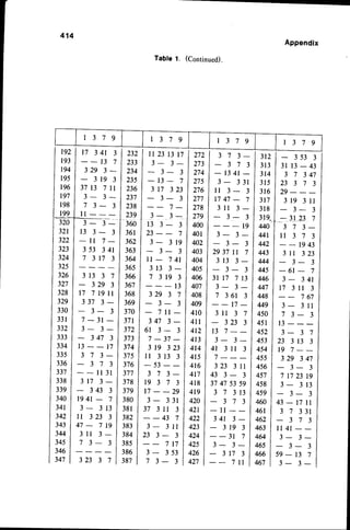 414
Appendix
Table 1. (Continued).
l 3 7 9 1 3 7 9 1 3 7 9 1 3 7 9
192
r93
r94
195
r96
r97
198
r99
232
233
234
235
236
237
238
239
:oo
361
362
363
364
365
366
367
368
369
370
37r
372
373
374
375
376
377
378
379
380
272
273
274
275
276
277
278
279
400
40r
402
403
404
405
406
40'7
408
409
4r0
4tr
412
413
414
4t5
416
4t7
4 1 8
419
420
3t2
3 r 3
3r4
3 1 5
316
317
3 1 8
3le-
440
44r
442
443
444
445
446
447
448
449
450
451
452
453
454
455
456
457
458
320
321
322
323
324
325
326
327
328
329
330
3 3 1
332
333
334
335
336
337
338
339
340
341
342
343
344
345
346
381
382
383
384
385
386
387
t 7 3 4 1 3
- - 1 3 7
3 2 9 3 -
3 1 9 3
3 7 1 3 7 t l
3 - 3 -
7 3 - 3
1 1-
3- 3-
1 3 3 - 3
- l 1 7 -
3 5 3 3 4 r
7 3 1 7 3
3 1 3 3 7
3 2 9 3
r 7 7 1 9l l
3 3 7 3 -
3 - 3
7-3r-
3 - 3 -
3 4 7 3
1 3 - _ - 1 7
3 7 3 -
3 7 3
- - l l 3 l
3 r 7 3 -
3 4 3 3
l 9 4 r - 7
3 - 3 1 3
l l 3 2 3 3
4 7 - 7 1 9
3 l l 3 -
7 3 - 3
n 2 3 t 3 t 7
3 - 3 -
3 - 3
- 1 3 - 7
3 r 7 3 2 3
3 - 3
7 -
3 - 3 -
1 3 3 - 3
2 3 - - 7
3 - 3 1 9
3 - 3
l l - 7 4 l
3 1 3 3 -
7 3 1 9 3
- 1 3
3 2 9 3 7
3 - 3
7 t t _
3 4 7 3 -
6 1 3 - 3
7 - 3 7 -
3 1 9 3 2 3
l l 3 1 3 3
- 5 3
3 7 3 -
1 9 3 7 3
t 7 - - 2 9
3 - 3 3 1
3 7 3 -
3 7 3
- 1 34 t -
3 - 3 3 l
l l 3 - 3
1 7 4 7 - 7
3 1 1 3 -
3 - 3
_ 1 9
3 - 3 -
3 - 3
2 9 3 7t t 7
3 1 3 3 -
3 - 3
3 t t 7 7 1 3
3 - 3 -
7 3 6 1 3
l 7 -
3 l l 3 7
3 2 3 3
t 3 7 - -
3 - 3 -
4 1 3 1 l 3
7 - - -
3 2 3 3 1 1
4 3 3 - 3
3747 5359
3 7 3 1 3
3 7 3
- l t
3 4 1 3 -
3 1 9 3
- - 3 1 7
3 - 3 -
3 t 7 3
7 t l
;
3
23
2 3 3 1 3 3
1 9 7 * -
3 2 9 3 4 7
3 - 3
7 1 7 2 3 t 9
3 - 3 1 3
3 - 3
4 3 - t 7 l I
3 7 3 3 1
3 7 3
t t 4 t - -
3 - 3 -
3 - 3
5 9 - 1 3 7
3 - 3 -
3 5 3 3
1 3 - 4 3
7 3 4 7
3 7 3
2 9 -
3 1 9 3 l l
3 - 3
* 3rz37
3 7 3 -
l r 3 7 3
1943
3 l l 3 2 3
3 - 3
- 6 t - 7
3 - 3 4 r
1 7 3 1 1 3
7 6 7
3 - 3 l l
7 3 - 3
1 3 -
3 - 3 7
3 7 3 l l 3
- - 4 3 7
3 - 3 1 1
2 3 3 - 3
7 1 7
3 - 3 5 3
7 3 - 3
421
422
423
424
42s
426
427
4s9
460
461
462
463
464
465
466
467
347 3 2 3 3 7
 