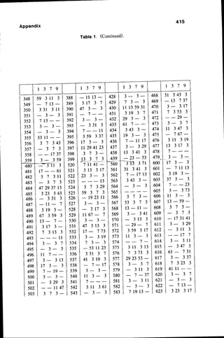 Appendix
348
349
350
351
352
3s3
354
355
356
357
358
359
480
481
482
483
484
485
486
487
488
489
490
491
492
493
494
495
496
497
498
499
s00
501
5 9 3 1 l 3
7 1 3 -
3 3 1 3 l l
3 - 3
7 1 3 - -
3 - 3 -
3 - 3
5 31 1
3 7 3 4 3
3 7 3
1737
3 - 3 5 9
:tn- 3-
t7 - - 61
3 7 3 1 1
3 7 3
4729 37 13
3 - 3 -
7 3 - 3
1 11 35 93 l
3 1 9 3 ' , l
2 9 3 - 3
6 1 7 - -
3 4 3 3 -
1 9 3 - 3
7 - l r 1 7
3 - 3 2 9
1 3 3 4 1 3
- 2 3 - 5 3
:-Tl r 7t
4 1 5
3 1 3 4 3 3
- 1 3 7 3 7
3 - 3 1 7
't 353 3
2 9 -
3 - 3 ' , l
1 1 3 4 7 3
7 6 7 -
3 1 1 3 1 9
1 3 3 1 7 3
7 - - -
- 1 1 1 3 -
3 r 7 3 7
4 7 3 - 3
7 - -
3 - 3 -
3 3 r 3
7 - - r l
3 5 9 3 3 7
t 7 3 - 3
tr 294123
3 7 3 -
1 3 3 7 3
-Tt1 qt*-
3 1 3 3 1 7
2 3 3 - 3
- 1 3
3 7 3 2 9
5 9 3 7 3
-1923rr
3- 3-
3 1 7 3
1167- 7
3 - 3 -
Table 1. (Continued).
388
389
390
39r
392
393
394
39s
396
397
398
399
5zo
521
522
523
524
525
526
527
s28
428
429
430
431
432
433
434
435
436
437
438
439
468
469
470
471
4',72
473
474
475
476
477
478
502
503
3 2 3 3 4 3
3 3 1 3
- 1 l - 7
3 1 9 3 -
6 7 3 5 9 3
1 3 - 7 -
3 1 7 3 -
-r
313 3
- 1 l
3 - 3 7
3 - 3
1 1 7 - -
3 - 3 1 3
1 7 3 - 3
7 - 1 9 -
3 - 3 -
3 2 9 3
ll 47
3 7 3 -
4 7 3 1 3 3
t 7 - 7 7 3
3 - 3 1 9
7 3 - 3
- 5 3 1 1 2 3
3 3 1 3 7
4 1 3 1 9 3
7 - 1 7
3 - 3 -
1 1 3 - 3
7 - - -
3 1 1 3 6 1
3 - 3
s29
530
5 3 1
532
533
534
535
s36
537
538
s39
540
54r
542
543
560
561
562
563
564
565
566
s67
568
s69
570
571
572
573
5',74
) t )
576
5',77
578
579
580
581
582
583
479_
600
601
602
603
604
605
606
607
608
609
610
6 1 1
612
6 1 3
614
615
6r6
617
6 1 8
619
620
621
3 1 3 4 1 3
7 - 1 7 1 3
3 4 3 3 -
3 - 3
3 - 3 - _
1 7 3 - 3
7 t l 1 3
3 r 9 3 -
3 7 3 - 3
7 - - 2 3
3 - 3 7 3
1 1 3 - 3
1 3 - 5 9 -
3 7 3 -
3 7 3
- r 7 3 1 4 1
3 - 3 2 9
3 1 1 3
1'1 '7
I
3 - 3 l 1
3 4 7 3
6 r - 7 3 1
3 - 3 3 7
'7
323 3
4 11 1
3 - 3 7
3 - 3
'7
13-
3 2 3 3 r 7
3 7 3 -
5 3 3 7 3
1 3- 1 1-
3 - 3 4 1
3 1 3 3
- 2 9 - 7
3 5 9 3 t 7
1 1 3 - 3
' t -
3 1 1 3 1 3
7 3 7 3 3
2 9 2 3 s 3 -
3 - 3 7
3 1 1 3
4 ^ -
| - J I
3 - 3 1 1
^ a
5 - J
7 1 9 1 3 -
622
623
 
