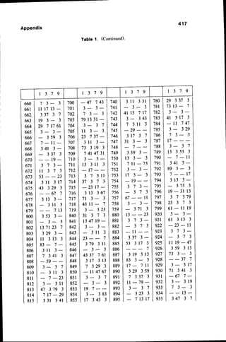 417
Appendix
Table 1. (Continued)'
1 3 7 9 1 3 7 9 1 3 7 9 1 3 7 9
660
661
662
663
664
665
666
667
668
669
670
671
672
673
674
675
676
677
678
679
800
801
802
803
804
805
806
807
808
809
810
8 1 1
812
8 1 3
814
8 1 5
700
701
'702
703
704
705
706
707
708
709
7r0
7tl
7t2
713
7t4
715
7t6
717
7 1 8
7t9
840
841
842
843
844
845
846
847
848
849
850
851
852
8s3
854
855
'740
741
742
743
744
745
746
747
748
749
750
751
752
753
754
755
756
757
758
759
880
881
882
883
884
885
886
887
888
889
890
891
892
893
894
895
780
781
782
783
784
785
786
787
788
789
790
791
792
793
794
795
796
797
798
799
920
92r
922
923
924
925
926
927
928
929
930
931
932
933
934
935
7 3 - 3
1 1 1 7 1 3 -
3 3 7 3 7
1 9 3 - 3
2 9 7 1 7 6 1
3 - 3 -
3 5 9 3
7 - l r -
3 4 1 3 -
3 3 7 3
1 9 -
3 7 3 -
l l 3 7 3
5 3 - - 2 3
3 l l 3 1 7
43 329 3
- - 6 7 7
3 1 3 3 -
3 1 l 3
7 1 3
3 5 3 3 -
3 - 3
1 3 7 1 2 3 7
3 2 9 3 -
1 l 3 1 3 3
8 3 - 7 -
3 l l 3 -
7 3 4 1 3
- 5 9
3 - 3 7
3 l l 3
7 - 2 3
3 - 3 1 l
47 379 3
7 r7 -29
3 31 3 4r
- 4 7 7 4 3
3 - 3 -
7 3 - 3
7 9 1 3 3 1 -
3 - 3 7
1 l 3 - 3
2 3 7 3 7 -
3 1 1 3 -
7 3 3 1 9 3
7 4 1 4 7 3 r
3 - 3 -
1 3 3 1 1 3
3 7 3 1 1
3 7 3 7 3
- 2 3 1 7 -
3 1 3 3 6 7
7 r 3 - 3
43rr- 7
3 - 3 2 3
3 1 3 7 3
t 3 4 7 1 9 -
a a
5 -
3 l l 3
23-- 7
379 3ll
3- 3
433776r
3r7 313
7 329 3
-114767
3- 3 7
3- 3
19 7--
3- 383
r7 343 3
3 1 1 3 3 1
3 - 3
4 11 3 1 1 7
3 - 3 4 3
7 3 l l 3
- 2 9
3 r 7 3 7
3 1 3 - 3
7 - -
3 5 9 3 -
1 3 3 - 3
7 r l - 7 3
3 - 3 -
t 7 3 - 3
- 1 9
3 7 3 -
3 7 3
67- - 1l
3 - 3 -
3 7 1 3
1 3 - - 2 3
3 7 3 -
3 7 3
- l l
3 3 7 3 -
5 3 3 1 7 3
7
3 1 9 3 1 3
8 3 3 - 3
t 7 - 7 l l
3 2 9 3 s 9
7 3 3 7 3
11- 79-
3 - 3 7
3 2 3 3
7 1 3 1 7
29 331 3
7 3 1 3 - 7
3 - 3 -
4 1 3 t 7 3
- 11 7 47
3 - 3 2 9
7 3 - 3
3 - 3 7
1 3 3 5 3 3
7 - r l
3 4 1 3 *
8 9 3 - 3
7 - - r 7
3r3 3*
373 3
1 9 - 3 1 1 3
3 7 3 7 9
2 3 3 7 3
6 l - 1 1 1 9
3 - 3 -
6 1 3 r 3 3
- 2 3 - l 1
3 7 3 -
3 7 3
il 19-47
3 s 9 3 1 3
7 3 3 - 3
- - 3 7 7
3 - 3 r 7
7 1 3 4 r 3
- 6 7 7 -
3 - 3 1 9
7 3 - 3
1 3 -
3 4 7 3 7
 
