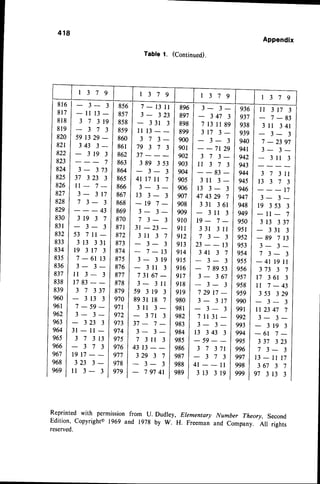 418
Appendix
Table 1. (Continued).
1 3 7 9 1 3 7 9 1 3 7 9 1 3 7 9
8 1 6
8 1 7
8 1 8
8 1 9
820
821
822
823
824
825
826
827
828
829
830
831
832
833
834
835
836
837
856
857
858
859
860
86r
862
863
864
865
866
867
868
869
870
871
872
873
874
875
876
877
878
879
970
896
897
898
899
900
901
902
903
904
905
906
907
908
909
910
9tl
912
913
9r4
9 1 5
916
917
9r8
919
980
981
936
937
938
939
940
94r
942
943
944
945
946
947
948
949
950
951
952
953
954
955
956
957
958
959
990
991
3 - 3
- 1 1 1 3 -
3 7 3 1 9
3 7 3
5 9 1 3 2 9 _
3 4 3 3 _
3 1 9 3
7
3 - 3 7 3
37 323 3
l 1 - 7 -
3 - 3 r 7
7 3 - 3
_ 4 3
3 1 9 3 7
3 - 3
5 3 7 t t -
3 1 3 3 3 1
t 9 3 1 7 3
7 - 6 r 1 3
3 - 3 -
i l 3 - 3
1783
3 7 3 3 7
3 1 3 3
7 - 5 9 -
3 - 3 -
3 2 3 3
3 l - l l -
3 7 3 1 3
3 7 3
t 9 t 7
3 2 3 3 -
l 1 3 - 3
7 - 1 3 1 1
3 - 3 2 3
3 3 1 3
l l 1 3
3 7 3 -
7 9 3 7 3
3 7 - -
3 8 9 3 5 3
3 - 3
4 t t 7 t t 7
3 - 3 -
1 3 3 - 3
- 1 9 7 -
3 - 3 -
7 3 - 3
3 1 - 2 3 -
3 1 1 3 7
3 - 3
7 - 1 3
3 - 3 1 9
3 l l 3
7 3 1 6 7 -
3 - 3 1 l
5 9 3 1 9 3
8 9 3 11 8 7
3 l l 3 -
3 7 t 3
3 - 3 -
3 4 7 3
7 1 3 1 1 8 9
3 1 7 3 -
3 - 3
7l 29
3 7 3 -
l r 3 7 3
8 3 -
3 l l 3 -
1 3 3 - 3
4 7 4 3 2 9 7
3 3 1 3 6 1
3 l l 3
1 9 - 7 -
3 3 1 3 1 l
7 3 - 3
23- - 13
3 4 t 3 7
3 - 3
7 8 9 s 3
3 - 3 6 7
3 - 3
7 2 9 1 7 -
3 - 3 1 7
3 - 3
l l 3 1 7 3
7 _ 8 3
3 l l 3 4 1
3 - 3
7 - 2 3 9 7
3 - 3 -
3 l l 3
3 7 3 l l
t 3 3 7 3
- 1 7
3 - 3 -
1 9 3 5 3 3
- l l - 7
3 1 3 3 3 7
3 3 1 3
- 8 9 7 t 3
3 - 3 -
7 3 - 3
- 4 11 9l 1
3 7 3 3 7
t 7 3 6 1 3
1 1 7 - 4 3
3 5 3 3 2 9
3 - 3
r r 2 3 4 7 7
3 - 3 -
3 1 9 3
- 6 1 7 -
3 3 7 3 2 3
7 3 - 3
1 3 - u t 7
3 6 7 3 7
9 7 3 1 3 3
838
839
960
961
962
963
964
965
966
967
968
969
971
972
973
974
975
976
977
978
979
a n 4
t -
3 - 3 -
7 3 r t 3
43 t3
3 2 9 3 7
3 - 3
1 9 7 4 1
982
983
984
985
986
987
988
989
7 t t 3 r -
3 - 3 -
1 3 3 4 3 3
- 5 9
3 7 3 7 r
3 7 3
4 t - - l l
3 1 3 3 1 9
992
993
994
99s
996
997
998
999
Reprinted with permission from u. Dudley, Elementary Number Theory, Second
Edition, copyrighto 1969 and l97g by w. H. Freeman and company. All rights
reserved.
 