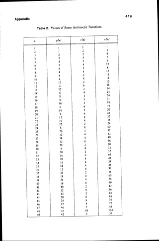 4 1 9
Appendix
Table 2. Valuesof SomeArithmetic Functions'
I
3
4
6
t 2
I
l 5
l 3
l 8
t 2
28
t 4
24
24
3 l
l 8
39
20
42
32
36
24
60
3 l
42
40
56
30
72
32
63
48
54
48
9 l
38
60
56
90
42
96
44
84
78
72
48
124
57
I
2
2
J
2
4
2
4
3
4
2
6
2
4
4
5
2
6
2
6
4
4
2
8
3
4
4
6
2
8
2
6
4
4
4
9
2
4
4
8
2
8
2
6
6
4
2
l 0
3
I
I
2
2
4
2
6
4
6
4
l 0
4
t 2
6
I
8
l 6
6
l 8
8
t 2
l 0
22
8
20
t 2
l 8
t 2
28
I
30
l 6
20
l 6
24
t 2
36
l 8
24
l 6
40
t 2
42
20
24
22
46
l 6
42
I
2
3
4
5
6
'l
I
9
l 0
l l
t 2
l 3
l 4
l 5
l 6
t'l
l 8
l 9
2A
2 l
22
23
24
25
26
2'I
28
29
30
3 l
32
33
34
35
36
5 I
38
39
40
4 l
42
43
44
45
46
4"1
48
49
 
