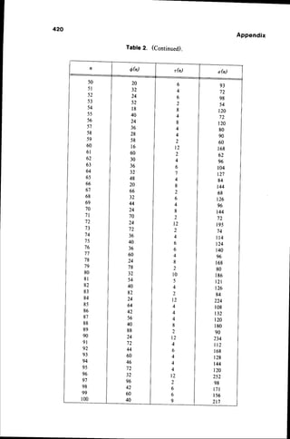 420
Appendix
Table 2. (Continued).
93
72
98
54
120
72
120
80
90
60
168
62
96
104
127
84
144
68
r26
96
t44
72
r95
74
n4
t24
140
96
168
80
1 8 6
t2r
r26
84
224
108
t32
120
180
90
234
n2
r68
128
t44
t20
252
98
t7l
r56
217
50
5 l
52
53
54
55
56
57
58
59
60
6r
62
63
64
65
66
67
68
69
7A
7 l
72
73
74
75
76
1 1
78
79
80
8 l
82
83
84
85
86
87
88
89
90
9 l
92
93
94
95
96
9',|
98
99
100
20
32
24
52
l 8
40
24
36
28
58
l 6
60
30
36
32
48
20
66
32
44
24
70
24
72
36
40
36
60
24
78
32
54
40
82
24
64
42
56
40
88
24
72
44
60
46
72
32
96
42
60
40
6
4
6
2
8
4
8
4
4
2
t 2
2
4
6
7
4
8
2
6
4
8
2
t 2
2
4
6
6
4
8
2
t 0
5
4
2
t 2
4
4
4
8
2
t 2
4
6
4
4
4
t 2
2
6
6
9
 