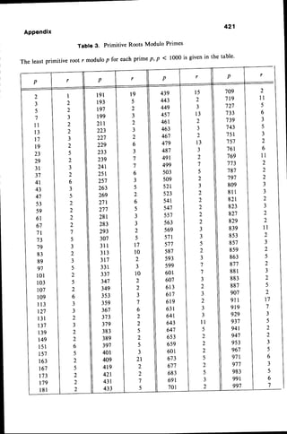 421
Appendix
Table 3. PrimitiveRootsModuloPrimes
The leastprimitiveroot r modulop foreachprimep, p < 1000is givenin the table'
2
l l
5
6
3
5
3
2
6
l l
2
2
2
3
3
2
J
2
2
l l
2
3
I
5
2
3
2
5
2
l 7
7
3
5
2
2
3
5
6
3
5
6
7
709
719
727
733
739
743
7 5 r
751
76r
769
773
787
797
809
8 1 1
82r
823
827
829
839
853
857
859
863
877
881
883
887
907
9 l l
919
929
937
94r
947
953
967
97r
977
983
991
997
r5
2
3
l 3
2
J
2
1 3
n
J
2
1
)
2
3
2
2
2
2
2
3
3
5
2
3
7
7
3
2
3
2
3
3
l l
5
2
2
z
5
2
5
3
2
439
443
449
457
46r
463
467
479
487
49r
499
s03
s09
521
523
541
547
5 ) /
563
569
57r
577
587
593
599
601
607
6 1 3
617
6r9
63r
641
643
647
653
659
601
673
677
683
691
701
l 9
5
2
t
2
3
2
6
3
7
7
6
3
5
2
6
5
3
3
2
5
T 7
l0
2
3
10
2
2
3
7
6
2
2
5
2
5
3
21
2
2
7
5
l 9 l
193
r97
199
2tl
223
227
229
233
239
241
251
257
263
269
271
277
28r
283
293
307
3 1 1
3 1 3
317
331
33',1
347
349
3s3
359
367
373
379
383
389
397
401
409
4 1 9
421
43r
433
1
2
2
3
2
2
3
2
5
2
3
2
6
3
5
2
2
2
2
7
5
3
2
3
5
2
5
2
6
3
3
2
3
2
2
6
5
2
5
2
2
2
2
3
5
7
1 l
l 3
t 7
l 9
23
29
3 1
3',1
4l
43
47
53
59
6 l
67
7 I
7 3
79
83
89
97
l 0 l
103
107
109
1 1 3
127
1 3 1
r37
139
t49
l 5 l
1 5 7
163
r67
r73
179
l 8 l
 