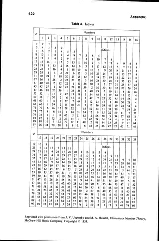 422
Appendix
Table4. Indices
p Numbers
I
l :
l :
l !
) 1
29
3 r
3i
4l
43
47
53
59
6l
67
7 l
73
79
83
89
97
I r(
l t 2
Ito
l 8
22
28
30
36
40
42
46
52
58
60
66
70
72
78
82
88
96 'ilil,Y,l
'il;i
l^ilrrl
trlfr|JIl,li
p Numbers
t 7 1 8 l 1 9 20 2 l 22 23 24 25 26 27 28 29 30 3 l 32 33
l9
23
29
3 l
37
4l
43
47
53
59
6l
67
7 l
73
79
83
89
97
l0
7
2l
7
7
33
38
t6
l 0
40
47
64
49
2l
2l
56
6
89
el
rzlrs
l l I e
z6i 4
1 7 1 3 5
16I e
zslrc
1 2 l 4 s
3 s l ' 3 7
4 3 1 3 8
t3li26
1 3 l l 0
5 8 11 6
2 0 1 6 2
6 1 3 2
6 3 1 4 7
r 8 1 3 5
7 8 1 8 1
5
24
8
25
34
37
37
49
8
24
17
40
17
70
29
t4
69
l 3
t7
29
22
t4
36
6
3 l
t 0
55
62
27
39
54
80
82
5
l t
26
t7
3 l
29
t 5
25
7
26
l6
60
37
63
72
25
t 2
24
20
27
l 5
36
t6
5
39
l 5
57
28
l 5
46
26
60
57
77
8
l 3
29
l 3
40
28
20
53
9
42
44
30
l 3
75
49
76
I
l 6
l0
l0
4
8
2
42
t2
44
30
56
2
46
54
52
2
l9
5
t 2
l 7
l 7
29
25
46
4l
20
45
67
38
78
39
59
Indices
t l
rslr+l
rlrol I
6 l 3 4 l 2 l
sI rrI j
3l sl4r
t 4 l 2 2 l 3 s
s l 1 1 6 1 4 6
3 4 1 2 0 1 2 8
nlsrlrs
s t l 2 s l 4 4
aI rrI oa
1 8 l 4 e l 3 5
3 l 6 l l l l
s 2 l t 0 l 1 2
3l2slse
l 8 l 3 l 1 3
I
l 5
t4
23
l l
39
l 3
57
29
55
60
l 5
67
l 8
87
9
9
28
34
3
33
49
59
47
l l
l l
56
38
3 l
46
5
l0
9
44
f
5
5
5
30
40
20
5
80
74
20
l 8
3 l
27
23
t 7
2l
32
57
6l
69
t4
85
60
Reprinted
with permission
from J. V. Uspensky
andM. A. Heaslet,
Elementary
Number Theory,
McGraw-Hill Book Company.CopyrightO 1939.
 