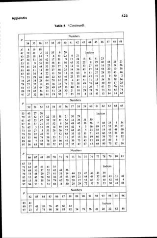 423
Appendix
Table 4. (Continued).
Numbers
p
3'l
4 l
43
47
s3
59
6 l
67
7 l
78
79
83
89
97
I
r9
23
34
l l
4l
48
65
55
29
25
57
22
27
l9
2 l
l 8
33
9
24
l l
38
29
34
37
35
63
32
t 8
2
l 4
30
36
44
l4
l 4
64
28
l0
64
34
t 6
32
42
30
55
39
22
2A
64
t 9
20
l l
9 l
35
4
l 7
38
39
27
l l
22
70
36
48
5 l
l 9
6
33
3 l
4 l
3'l
46
58
65
65
35
67
24
95
20
22
9
50
9
2s
l 8
46
25
74
30
30
6 l 2 l
t s l 2 4
4 s 1 3 2
1 4 l l l
5 4 1 5 6
s 3 1 6 3
2 5 1 3 3
tl+t
7 5 1 5 8
4 0 1 8 1
2 l l l 0
8 5 1 3 9
In
I
1 3|
'))|
33I
431
el
481
5rI
4el
7 t l
2el
4 l
dices
I
431
8l
271
ri I
6rl
431
7rI
761
261
281
58 1
4 l
29
48
34
27
l 0
l 3
64
7
72
45
23
40
1 6
58
29
2 l
54
30
6 l
73
l 5
44
23
20
50
9
3 l
59
23
54
84
2l
54
l0
43
50
38
l 7
76
65
l4
23
36
38
46
2
66
28
l 6
74
62
p
Numbers
50 5 l 52 53 54 )) 56 ) t 58 59 60 6 l 62 63 64 65
53
59
6 l
67
7 l
'73
79
83
89
97
43
r3
45
3 l
62
l 0
50
55
68
36
27
32
53
5 t
5
27
22
46
7
63
76
47
42
2 l
5 l
3
42
79
55
93
22
33
57
23
53
'7'7
59
78
l 0
3 5
t 9
52
l 4
26
53
l 9
)
3 l
37
8
59
56
52
5 l
66
87
2 l
52
26
t 9
57
65
l l
4 l
37
30
32
49
42
68
33
37
36
55
29
36
45
4
43
t 5
1 3
75
47
3 l
36
J
5
3 l
34
43
67
30
56
66
23
7 l
l9
l 5
43
Inc
69
58
45
66
69
64
Lices
48
I 17
lle
160
l3e
147
t 8 0
35
53
45
55
70
83
75
6
36
48
24
6
8
t 2
34
67
60
1 8
22
5
26
p
Numbers
66 67 68 69
't0 'tl 72 73 74 75
't6 I I 78 79 80 8 l
67
7 l
78
79
83
89
97
33
63
69
73
t 5
1 3
94
47
50
48
45
56
57
6 l
J I
29
58
38
6 l
4l
52
2'7
50
58
5 l
35
42
4l
36
79
66
44
5 l
33
62
l t
36
t 4
65
50
50
44
69
20
28
23
zl
27
29
4'l
44
53
72
40
49
67
53
43
32
77
2 l
Inc
39
68
40
J J
lices
I
143
142
t 3 0
3 l
46
4 l
42
4
88
p
Numbers
82 83 84 85 86 87 88 89 90 9 1 92 93 94 95 96
83
89
97
4 l
37
23
6 l
t 7
26
'73
76
90
45
38
60
83
44
92 s 4l ' 7 e 1 5 61 4 9
Ind
201
lces
22 82 48
 
