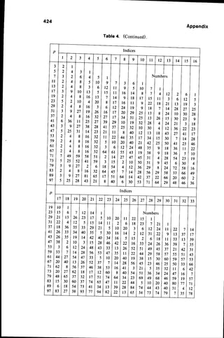 Appendix
Table 4. (Continued).
p Indices
8 e { t 0 l l t
I 5 7
6
4
3
2
l2 t 6
l 5
t4
l 3
l l
I
Ir
l '
l !
2.
2l
3 l
3''
4 1
43
4'l
53
59
6l
67
7 l
73
79
83
89
97
2l rl | | |
21 41 3l rl I
3l 21 6l 41 5l I
2l 4l8l slrol I
2l 4l 8l 3l aln
3l elrolnl slrs
21 4l sl rol rgl 7)
5l 2ltol +lzol rl
21 4l altol :l 6l
3l el271rolzelrcl
21 4l al roltzlztl
olrelrrlzslztl:Bl
3l slzt llslzel+rl
slzs
I rrI r+lzzlul
2l 4l 8lt6l:zlrrl
zl +l slrolrzl si
zl 4l alrel:zl :l
2l 4l sl roltzleql
Tl4elsqlsrlsrl zl
slzslszl+rlstl sl
3l elztl zl elrsl
zl 4l sl roltzloal
3l el27lsrloslrzl
s l 2 s l 2 8 l 4 3 l 2 t l s l
t 2 l 2 l a l r
t4l elrs;rzlrslrrl rl olrzl s
17l16lllI tlzzl rslzrI nl lsl I
rz1z+! rs! I I rsI t I vl zalzt I zs
t7| 20I 2eI zsI n I al z+lroI :oI zsI
t7I 34l3t l2sI n I zelrsI :oI z:I s I
zeltolrel32l28l +lz+lztl glrsl
37
l2s;rzI roI ro| +l rzl rclzzl ztl
n | 8| 40lrzI r: I re| +lI ztl +tl n I
z2l44l
rsI rz| :+| rsI m I t I Al zal
t0| z0| 40| 2t | +z! zsI soI +rI zt I +eI
6l t21z+l+tI tsI qI rsI :oI rt I zzl
r I 5sl+rlul rsl ol rsl :ol sl roi
14121
1+21
+s| :r | +lztl s+I z:I rsI
ril 2l lol sol:r I el+sl olsol a I
,11+lrzlxlzt I slz+lzzlsslrol
15
| t I t+| zaI seI zqI ssI t: I ee| +qI
itl64l t+l+zly lzzI eo
I zoI oo
I zl
ol ol lol s:I zrI ul zgl+s| +el:eI
7l3l6l 'l I
ul el slrol zl I
trlrolr+l al tl 4
ll
Numbers
p Indices
t 7 l 8 t9 20 2 l
I 23
22 24 25 26 27 28 29 30 3r 32 33
1 9
23
29
3 l
37
4 1
43
47
53
59
6 l
67
7 l
73
79
83
89
9?
l0
l 5
2 l
22
l 8
26
26
38
J
33
44
20
62
20
48
l 5
6
83
I
I
6
l 3
4
36
33
35
2
6
27
40
8
27
65
30
t 8
2t
26
l 2
35
34
l 9
l 0
t 2
t 4
54
t 3
56
62
37
60
54
38
t 2
23
5
33
40
l4
3
24
28
47
26
37
l 8
32
37
73
93
l 4
t 7
l 5
29
35
42
l 5
48
56
33
s2
46
t 7
t 7
74
4 l
77
I
I
)
t4
2 1
5
40
28
43
53
5
37
38
t 2
5 l
65
34
94
l 0
I I
)
30
34
46
33
47
l0
7
53
60
74
47
I 3
82
20
2
l 0
t 6
t 6
42
l 3
35
20
l 4
t 6
8
64
l l
39
22
l l
6
20
t 4
)
22
26
l l
40
28
4l
40
34
22
28
t 3
22
l 8
3
2
l 5
1 6
52
22
l 9
56
3
54
23
44
84
65
I Numbers
I rsI r I
lr:l tlzr
| 6 l t 2 l 2 4
Irzltrlzz
| 2l 6l18
33124126
sll4el4s
44l2els8
38l15l30l
4sl23l46l
2 t l 5 1 3 5 1
srl:el:+l
6 e l 4 e l 6 8 l
s| 'oIzo
I
t+1++l+tl
z+ltslul
I
l l
9
I I
36
37
57
60
25
32
24
46
40
40
79
22
l 3
33
39
21
) 5
59
50
l l
47
59
80
3 l
1
37
I 3
42
5 l
57
33
6
1 6
t 9
't7
4
35
t4
t'l
39
35
3r
43
53
66
42
57
7 l
t2
78
 