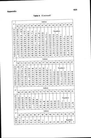 425
Appendix
Table 4. (Continued).
p
Indices
34 3 5 1 3 6 37 38 39 40 4l 42 4t 4 4 i | 4 5 i . 4 64',1 48 49
17
4l
43
47
53
59
6 l
6',1
7 l
73
79
83
89
97
28
20
3 l
34
9
27
45
65
l0
35
l 3
59
36
2
19
38
t
29
l 8
54
29
63
70
29
39
35
l 9
l 0
I
23
zl
4
36
49
58
59
&
72
38
70
57
50
1 5
20
20
l9
39
55
5 l
22
68
35
57
82
56
8
17
6
38
l 9
49
35
t 2
48
26
3 l
68
86
I
8
30
23
38
37
3
l 3
2l
78
62
26
42
I
24
9
46
l 7
l 3
6
20
32
76
4 l
78
l6
29
45
39
34
26
t 2
69
l 4
70
82
56
80
I
37
25
9
52
24
57
70
52
8 l
79
1 2
M
50
l 8
43
48
44
58
77
79
59
60
I
Numbers
rl
32llel I
47l4rl2e
36113126
25l50l3e
2el58l4e
24l|26140
71163123
?3l6rl2s
?5167151
88186180
el45l31
5
52
t'l
3 l
67
42
t )
l9
62
58
l0
45
34
162
143
164
:l61
138
l8
t 9 6
20
3 t
1
l5i
I 17
128
143
|t16
124
1 9 2
p
lndices
53
59
6r
67
'll
13
19
83
89
97
40
3
l 4
47
48
61
50
69
72
72
27
6
28
27
52
43
7 l
55
38
69
I
t 2
56
54
9
69
55
27
25
54
24
5 l
4 l
63
53
I
54
75
76
48
4l
t 5
l 5
46
zl
25
47
89
37
2l
30
34
l l
63
50
<)
57
l 5
42
60
25
))
3 1
l7
6',7
9 l
30
23
53
33
56
t4
34
23
67
I
46
39
1 8
6l
42
68
69
44
3 l
1 l
55
l 3
47
53
29
26
I
22
30
65
62
23
87
33
N
M
68
33
28
46
83
68
I
mbers
I
2 1 l | 4 2
5 0 1 6 6
r e l 2 2
5 t 1 5
rlrs
7 1 1 3 5
4 9 1 5 1
17
36
37
45
36
l6
6l
72
48
t4
34
39
39
56
p
Indices
. , ' r i i i i i i
ool
etloaloslio lurlnltt lralrslttltt lzt lre180
| 8t
67
7 l
73
19
83
89
97
I
60
49
10
6l
55
70
65
26
30
39
76
59
29
57
l l
78
50
4
6 l
20
6 l
66
33
73
I
38
20
63
5
3
44
60
43
l 5
1 5
I
22
3
45
75
66
6
46
84
40
l 2
49
32
4 l
24
58
63
44
48
85
24
53
l 3
7',|
23
2(
) i
I t
I
{umbt
I
t
'ls2
' 170
i l 9 0
r
l2r
132
1 6 2
42
l9
p
Indices
82 8 3 1 8 4 8 5 1 8 6 1 8 7 1 8 8 8 9 1 9 0 9 t 1 9 2 1 9 3 94 95 96
83
89
97
I
2r
95
6 3I l l
8 7 1 4 7
3 3 l l o l 3 0
4l I ll I 55
I
8 l 1 7 1 8 5 37 88 52
N
66
umbr
lrs
lrs
 