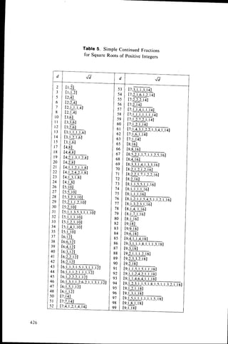 Table 5. Simple ContinuedFractions
for Square Roots of positive lntegers
d
d
J7 J7
| , I r,,ll i
l: lrr:1-l I
is ltz,ql I
lolt2:2+t I
lt lrz;r,TJ'+t l
ls )r2;yet I
I l 0 | [ 3 : 6 ] |
Itt I l:;:,ot I
I tz I t:;Nl I
InItl,r.r,T,l,ol I
| 'o I f3:LAGt I
i t 5 I [ 3 ; t , 6 ] |
ln|t+:st I
Jts J l+;+,al I
I ,nI r+;1i;l)"rl I
I 20 I Ia:2,81 i
Izt I t4;iJJJJst I
|,z I t+rr,xJ.r"sl I
I 23| [+:t.l,r,s] |
I zqI t4;l
,81 |
I zeI ts;rol I
I,, I rs:s,
ror I
j 28 j ts;3,2,:,
rol I
I2eI ts:ttJ;Jot I
I :o I Is:z,rol l
I ,' I ts;r,r-:_:;rr,rol I
I 3 2 | t 5 : l , l , l , l o l I
| :l I ts;r,f
r,ro1 |
l:+ I ts;r,+rlot I
l:s lts:_ol I
I i 7 | t 6 : l 2 l I
i:a j to;o,ut L
l:r 116'aJI l;
]qolto;:J2l l;
io'lto:fut i;
I 42 ) [6:2,t21 | .
lo,llu,@,,rl l;
a a l | . 6 : l . l , l , 2 , l . l . t . l 2 l l .
4s lt6;r,t]Jm1 l;
+e1ro,ffirli
47[ [o;t,s,
r,tzl I g
48lle;r,rzl lq
soltz;l+l l;
5r I tt:t.tql I ;
szltt:+ttfV.u, ln
t -
I t 7 ; 3 , 1 , 1 , 3 . 1 4 1
Itz;zre;J.r+t
I tt,T,zl,tqi
I t't;zr+l
t -
I t 7 ; l , t , 4 , l . l . l 4 l
t -
I I 7 : l , l , l , l . l . l . t 4 l
Itt;nd.tqt
| [l:l,z,t,t+1
I tz;r,q3JJtr,raJJat
I t 7 ; 1 , 6 ,
|, l 4 l
Itz;1r+t
I [a;to]
Its;sT't
-
I l E ; 5 2 1 . 1 , 7 , 1 . t . 2 , 5 , t 6 1
| [s:+.
ro]
--
t 8 : 3 , 3 , 1
, 4 . 1
. 3 . 3 . 1 6 1
ts;zT;,
rJ,lot
--
l8;22,-l
,1.t,z,z,t
ol
[8;2,16J
[ 8 ; 1 . 1 , 5 , 5 , 1 . 1 . 1 6 1
t g ;
l ,rJ , l , G t
[ 8 ;
l ,r, l, l 6 ]
-
I E ;
1 , 2 ,
l ,1 , 5 , 4 , 5 .
t ,t , Z ,
t ,tO ]
[ 8 : 1 , 3 , 2 , 3 , l , l 6 J
ts:r,q,T.
t6l
ta;ffi.I
[ 8 ; l , l 6 l
[9;I8]
Iq;eJ8t
[ 9 ; 6 , l 8 l
t q ; {I , l , a , I 8 t
tq:1.1..-r'r.sJJJmr
[9;3,181
tq;2JJ,l2,l8t
[ry,zJal
[ 9 ; 2 , 1 8 ]
[ 9 ;l , l , 5 ,I . 5 .l . I . l 8 l
l9:l ,l ,2.4.2.1
. 1.181
_--
I9:1
,1,4.6.4.t
.1.1Sl
rg;mr
[ 9 ; 1 , 2 , 1 , 1 8 ]
lq;t,:,r,rsl
tg:t,s],rrr;l,l.ill
53
54
55
56
5 7
58
59
60
6 l
62
63
65
66
61
68
69
70
7 l
72
73
11
I
/) |
76 1
771
78I
7el
80I
82I
83I
341
t 5 |
- - l
16l
J 7 l
18i
rel
'oi
l l
I
t't I
- l
3l
4l
't
6l
- l
8 i [q;t,a,t,te]
q i lg;iJTl
426
 