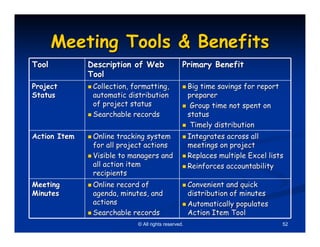 Meeting Tools & Benefits
Tool          Description of Web                 Primary Benefit
              Tool
Project        Collection, formatting,               Big time savings for report
Status         automatic distribution                preparer
               of project status                      Group time not spent on
               Searchable records                    status
                                                      Timely distribution
Action Item    Online tracking system                Integrates across all
               for all project actions               meetings on project
               Visible to managers and               Replaces multiple Excel lists
               all action item                       Reinforces accountability
               recipients
Meeting        Online record of                      Convenient and quick
Minutes        agenda, minutes, and                  distribution of minutes
               actions                               Automatically populates
               Searchable records                    Action Item Tool
                            © All rights reserved.                                 52
 